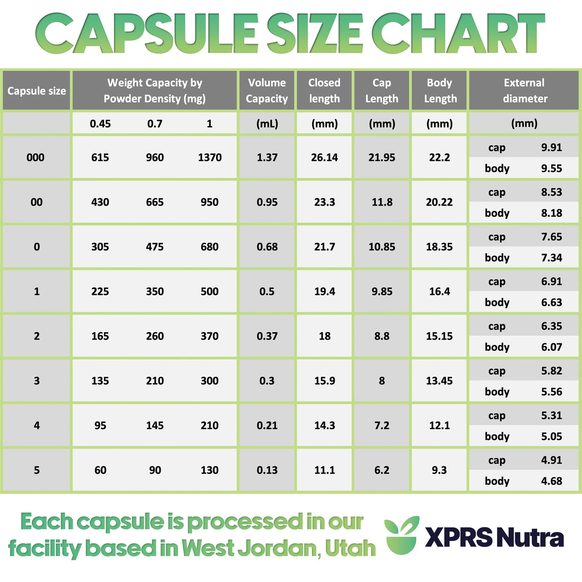 XPRS Nutra Clear Empty Capsules Sample Pack - Ten Each of Sizes 000, 00, 0, 1, 2, 3, 4 - Empty Capsules - Pill Capsule - Gelatin Gel Caps DIY Supplement Filling