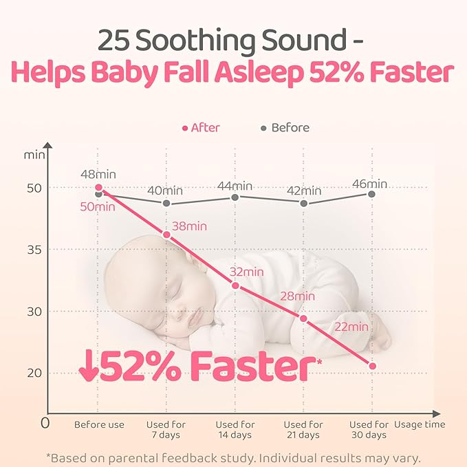 Portable White Noise Machine Baby Newborn Essentials & Adults - 25 Soothing Sounds | Rechargeable Travel Sound Machine Baby with Night Light | Timer & Volume Control | Nursery, Home, Sleep Aid
