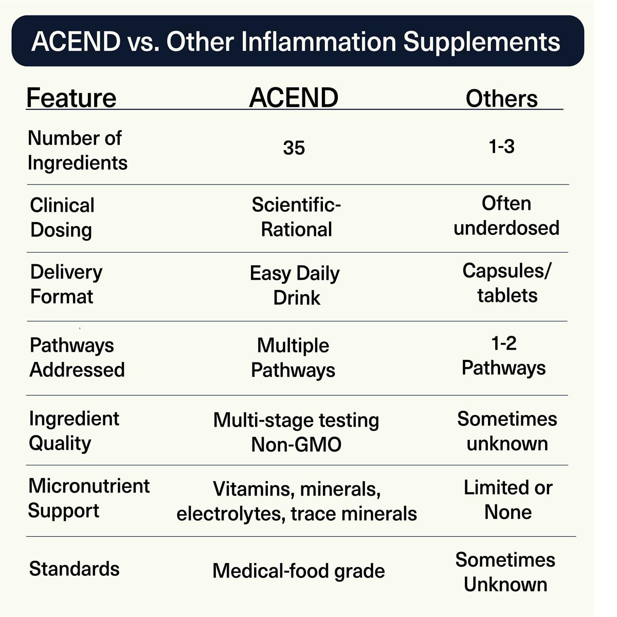 ACEND® Advanced Inflammatory Support Powdered Drink Mix | Evidence-Based Polyphenols + Prebiotic Fiber + Probiotics | D3+K2, Minerals & Electrolytes | Non-GMO