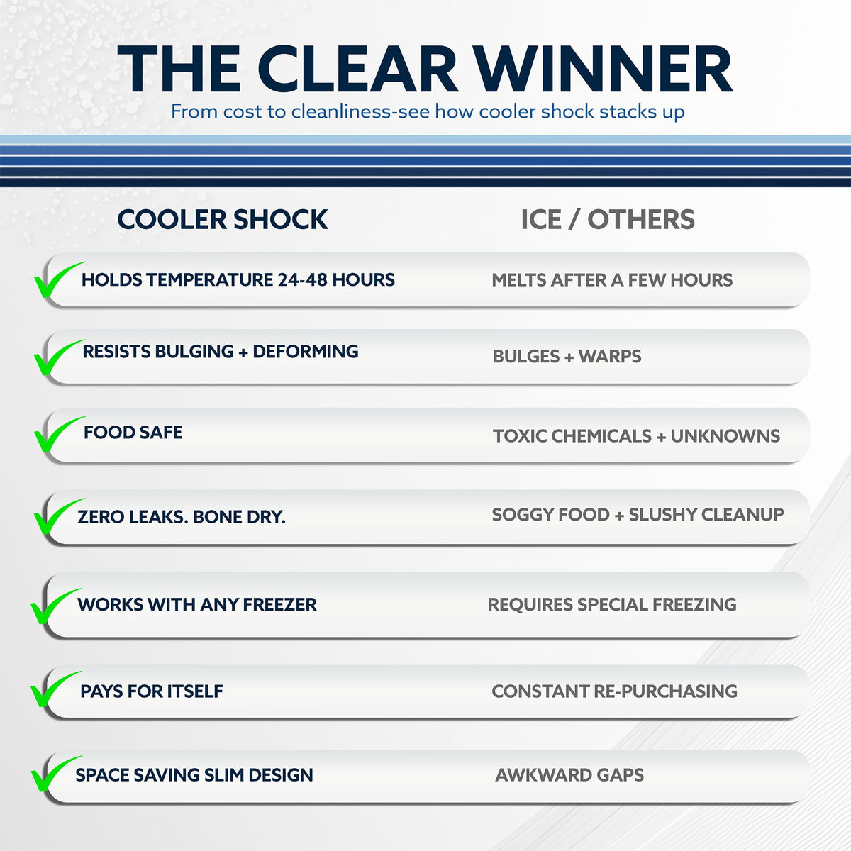 Cooler Shock Reusable Prefilled Ice Packs for Coolers & Lunch Boxes - Long Lasting Cold Freezer Packs for Lunchbox, Non-Toxic Gel Ice Pack for Camping, Lunch Bags, Road Trips, 2 Pack (6.5"x7.5")