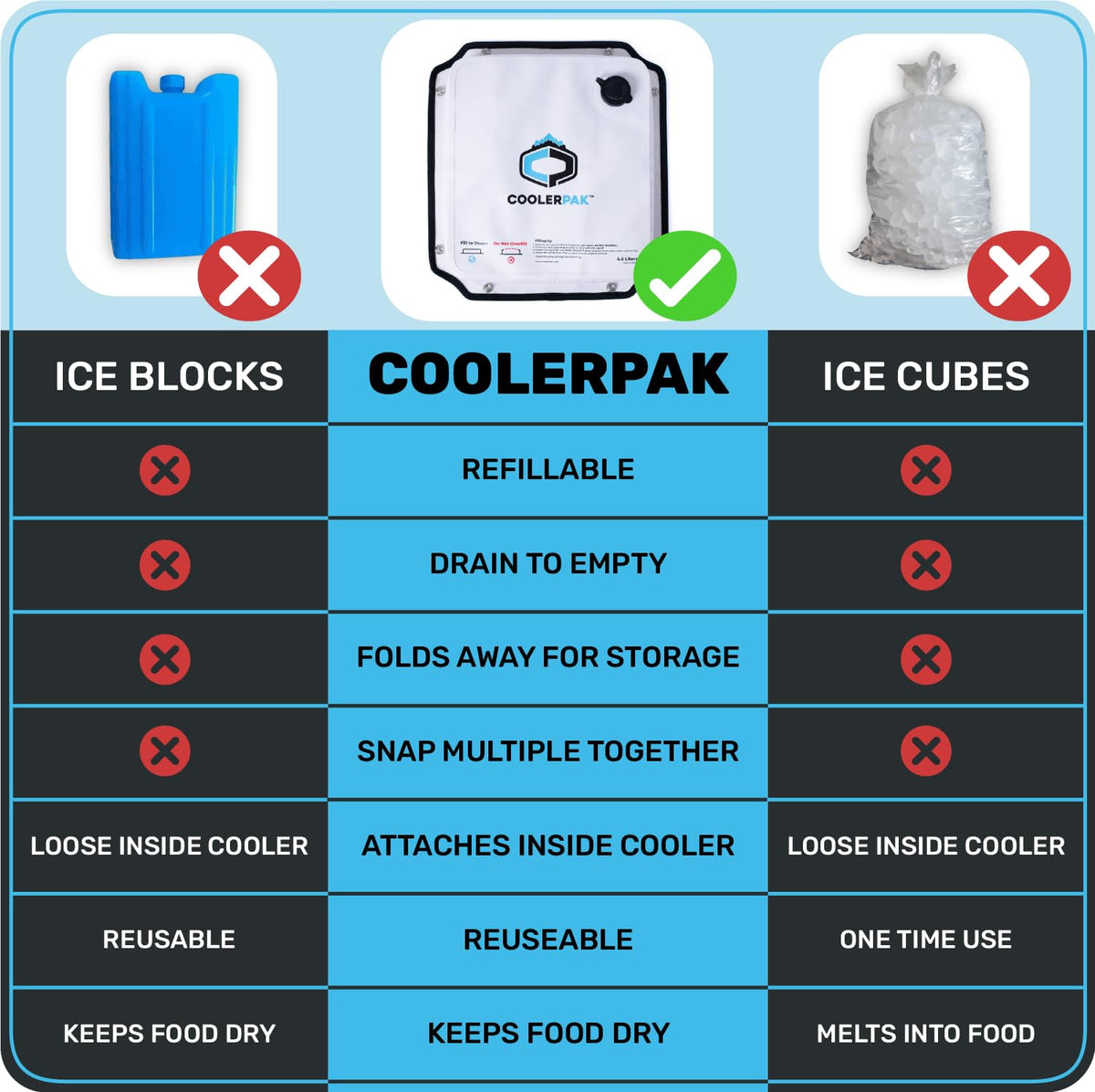CoolerPak 7lb Refillable Reusable Ice Pack – Hook & Loop Fastener - Cold for Days – Non-Toxic, Leakproof, Suitable for Potable Drinking Water & Cold Plunge – Built Tough, Roll Up for Easy Storage