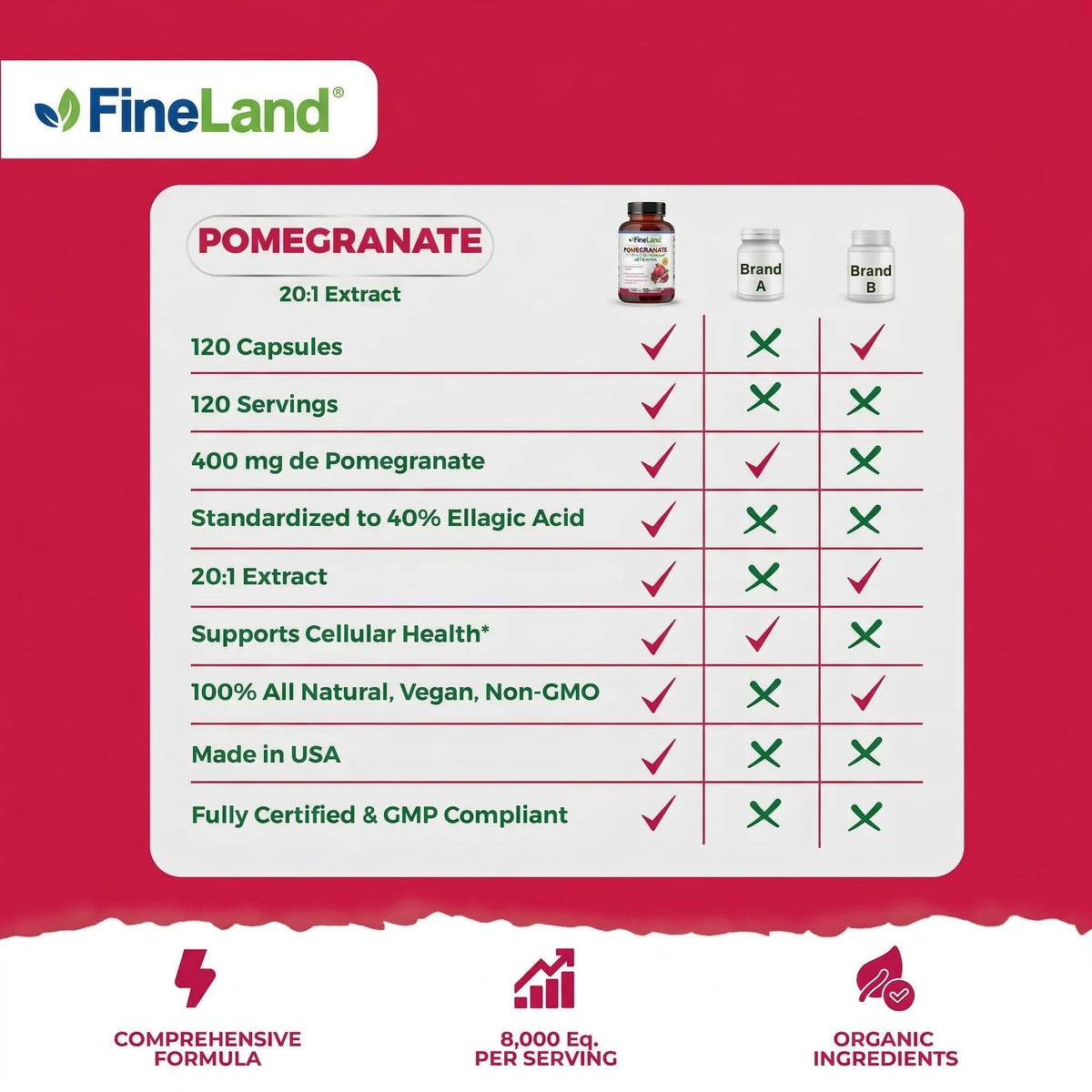 FineLand Pomegranate Extract 20:1, 40% Ellagic Acid Standardized, Antioxidant Supplement for Cellular & DNA Health, 120 Veg Capsules, 4-Month Supply
