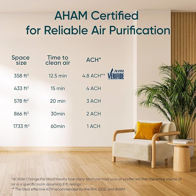 LEVOIT Air Purifiers for Home Large Room Up to 1733 Ft² in 1 Hr With Air Quality Monitor, HEPA Sleep Mode, Auto Mode, Smart WiFi, 3-in-1 Filter Captures Pet Allergies, Smoke, Dust, Core 400S-P, White