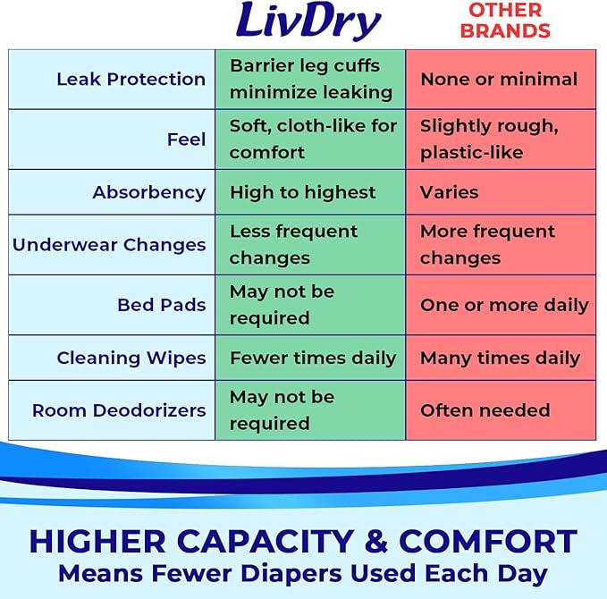 LivDry Adult XXL Incontinence Underwear, Overnight Comfort Absorbency, Leak Protection, XX-Large, 12-Pack