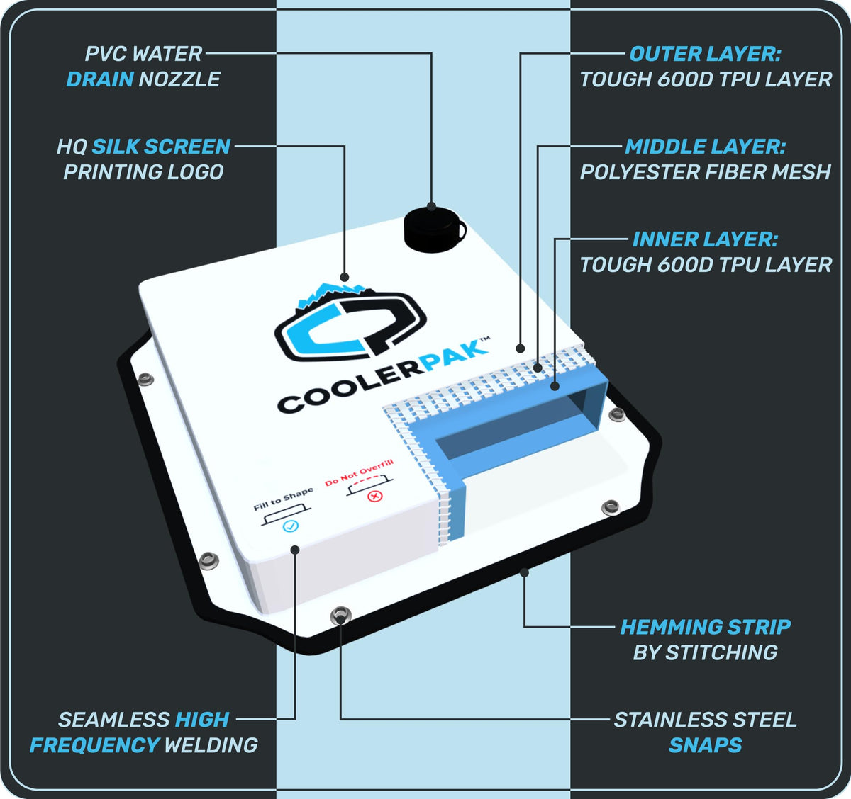 CoolerPak 15lb Refillable Reusable Ice Pack - Stainless Snaps - Cold for Days - Non-Toxic, Leakproof, Suitable for Potable Drinking Water & Cold Plunge - Built Tough, Roll Up for Easy Storage